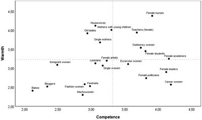 Stereotypes of Women and Men Across Gender Subgroups